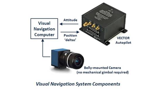 无人机视觉导航系统组件如何与VECTOR自动驾驶仪结合使用