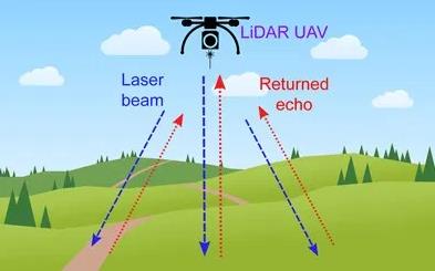 新型激光雷达将小型IMU和GNSS接收器集成在一起，可以轻松地组合到传感器上，并且重量轻，可以由无人机携带。