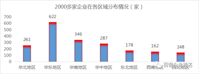 中国无人机企业分布趋势以华东地区为主、其次的华南地区，其他区域平衡发展。