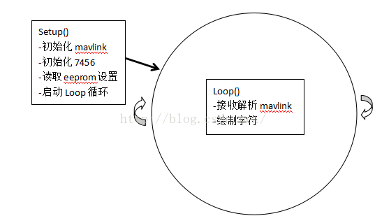 APM代码：minimosd与Mavlink协议