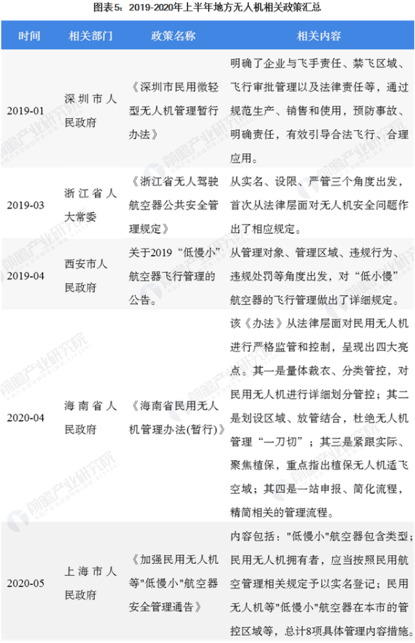 浙江、四川和海南等地也发布了无人机管理的相关政策，具体如下表所示：