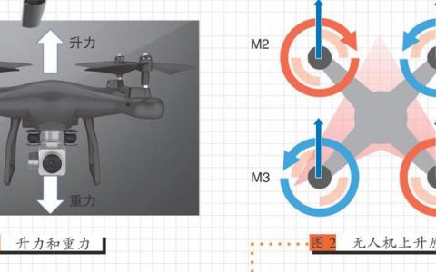 玩转多旋翼无人机，无人机是怎么飞起来的呢？