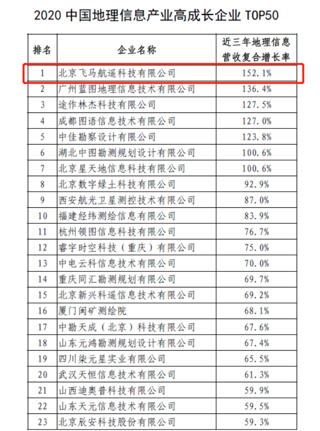 飞马航遥荣登”2020中国地理信息产业高成长企业TOP50”榜首