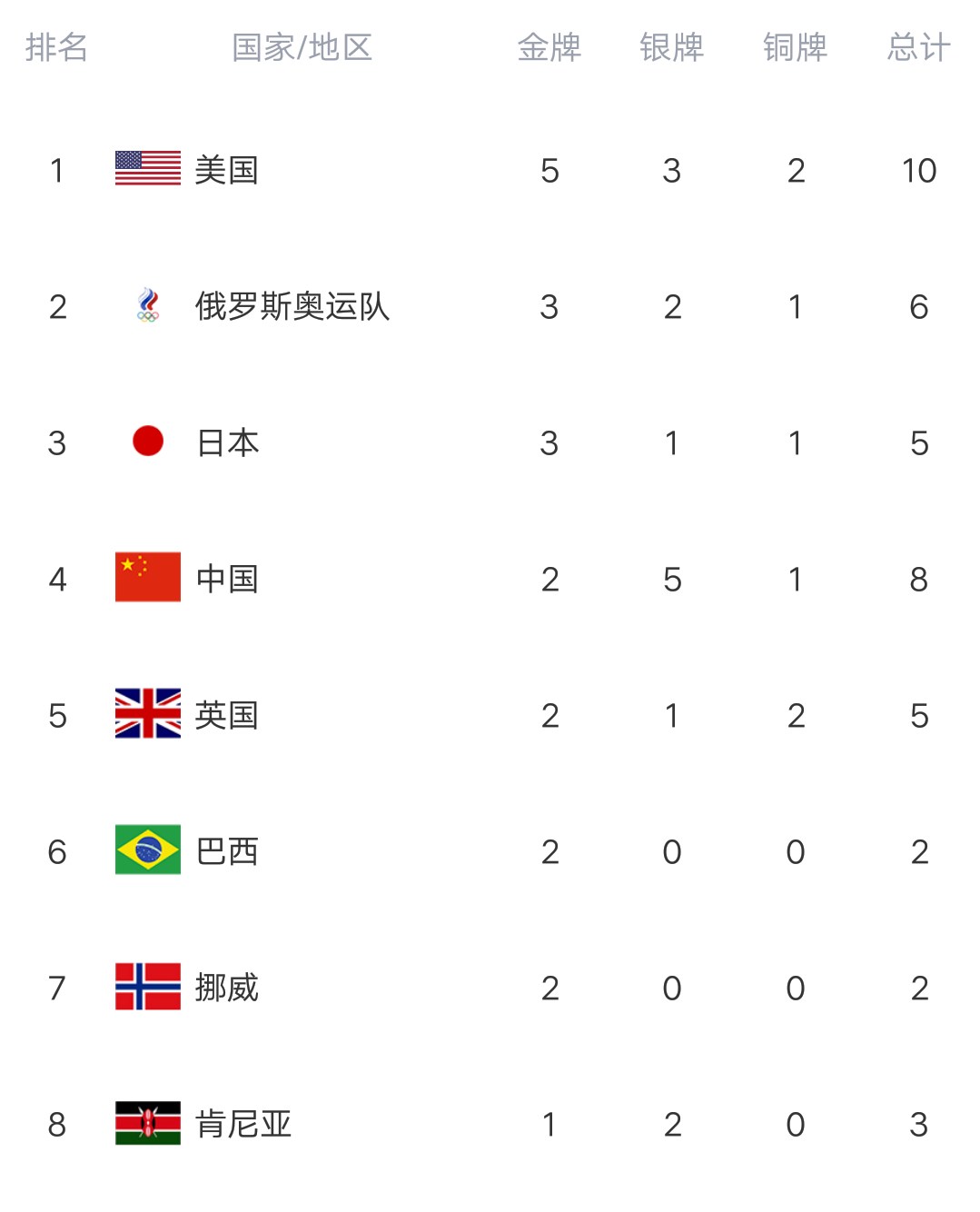 奥运最新金牌榜：美国疯狂反扑，单日揽5金，距中国仅有2金差距