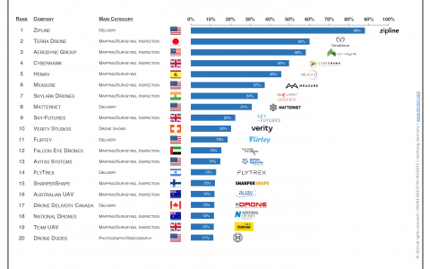 全球前20名无人机服务商排行榜（中国无一无人机服务公司上榜）