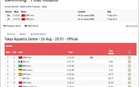 第7金！中国队混合4x50米自由泳接力破世界纪录夺冠