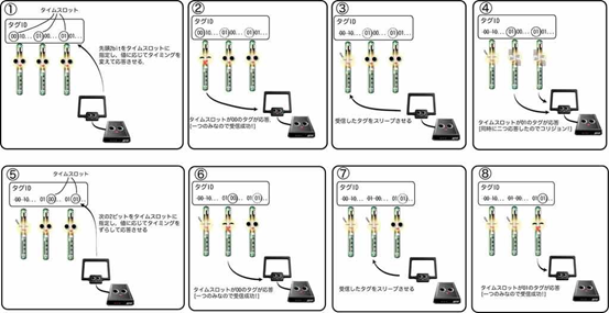 RFID基础知识(三)