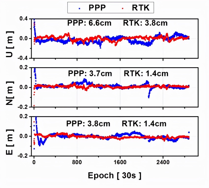 RTK、PPP、PPP-RTK三种卫星测量技术简介