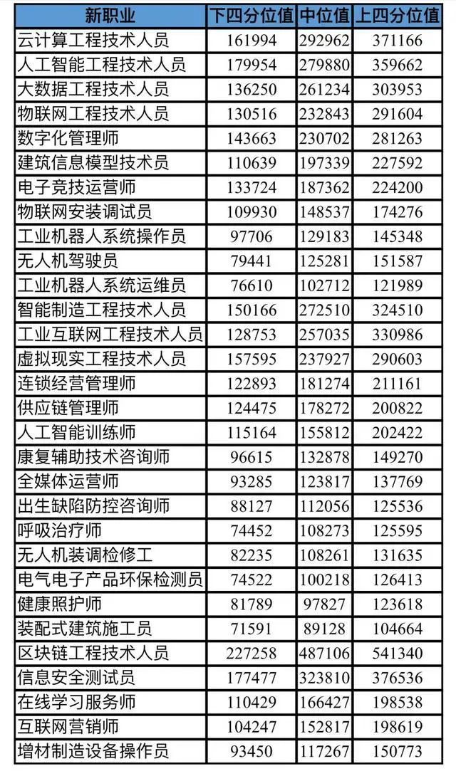 北京薪酬大数据报告出炉：无人机驾驶员年薪中位数12.5万元